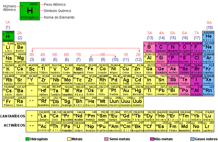 Classificação Periódica Dos Elementos