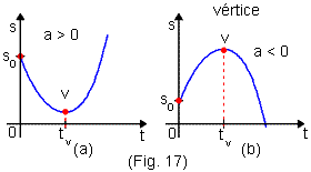 Resultado de imagem para grafico espaço em função do tempo