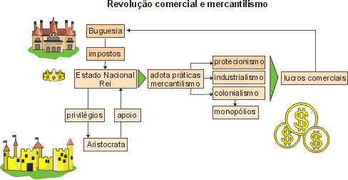 Revolução comercial e mercantilismo